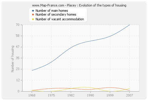 Placey : Evolution of the types of housing