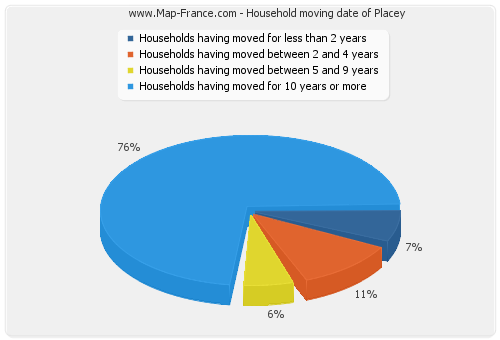 Household moving date of Placey