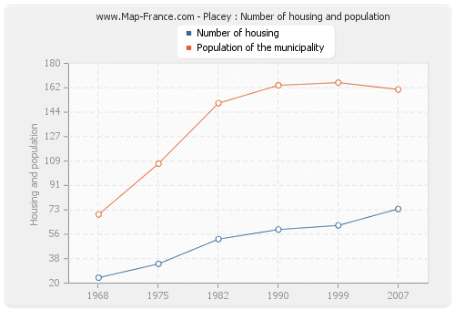 Placey : Number of housing and population