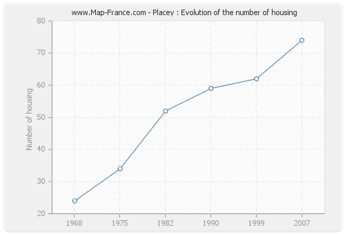 Placey : Evolution of the number of housing
