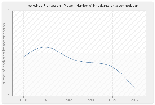 Placey : Number of inhabitants by accommodation