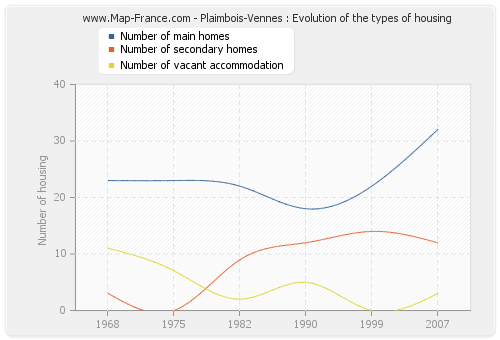 Plaimbois-Vennes : Evolution of the types of housing