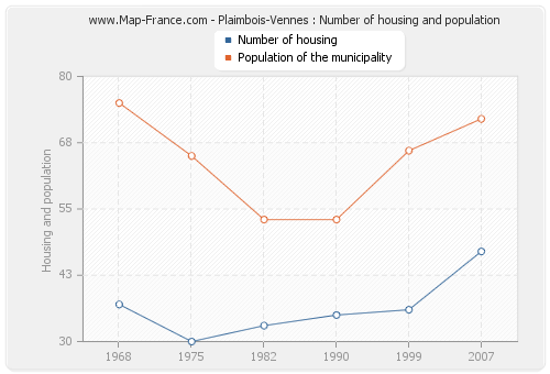Plaimbois-Vennes : Number of housing and population