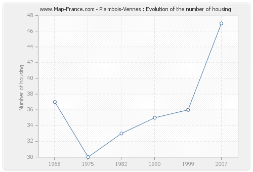 Plaimbois-Vennes : Evolution of the number of housing