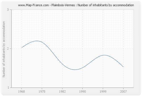 Plaimbois-Vennes : Number of inhabitants by accommodation