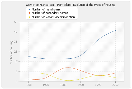 Pointvillers : Evolution of the types of housing