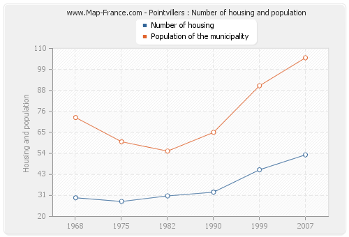 Pointvillers : Number of housing and population