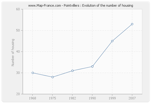 Pointvillers : Evolution of the number of housing