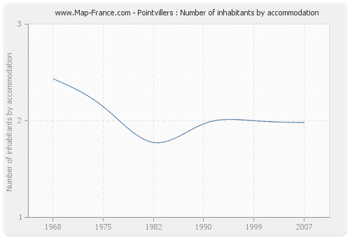 Pointvillers : Number of inhabitants by accommodation