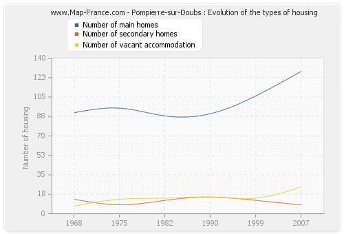 Pompierre-sur-Doubs : Evolution of the types of housing