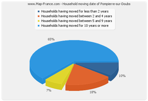 Household moving date of Pompierre-sur-Doubs