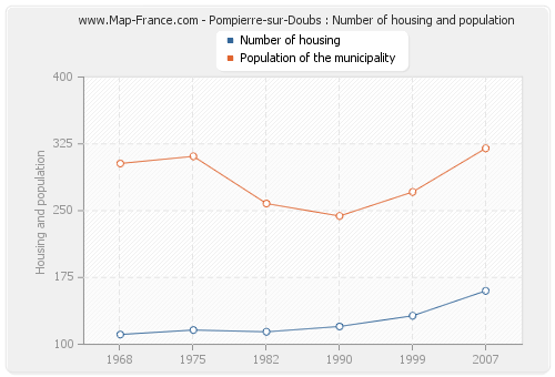 Pompierre-sur-Doubs : Number of housing and population