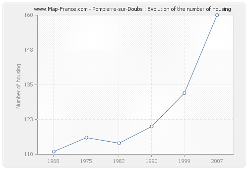 Pompierre-sur-Doubs : Evolution of the number of housing