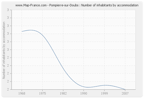 Pompierre-sur-Doubs : Number of inhabitants by accommodation