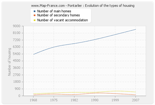 Pontarlier : Evolution of the types of housing