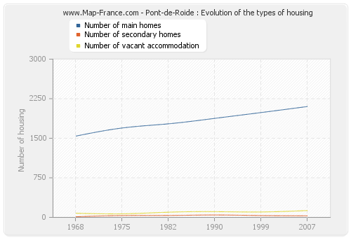 Pont-de-Roide : Evolution of the types of housing