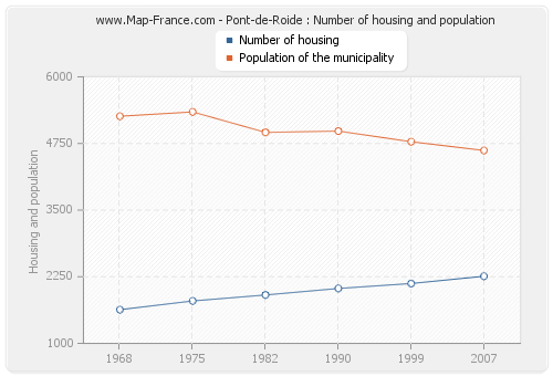 Pont-de-Roide : Number of housing and population