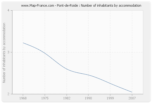 Pont-de-Roide : Number of inhabitants by accommodation