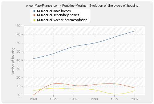 Pont-les-Moulins : Evolution of the types of housing