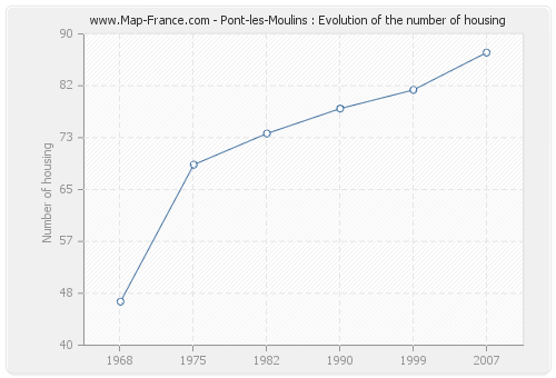 Pont-les-Moulins : Evolution of the number of housing
