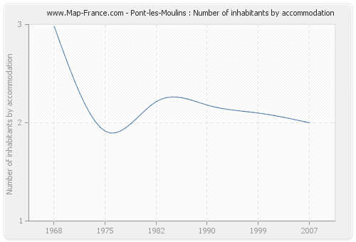 Pont-les-Moulins : Number of inhabitants by accommodation