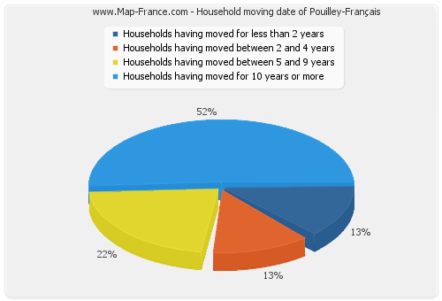 Household moving date of Pouilley-Français
