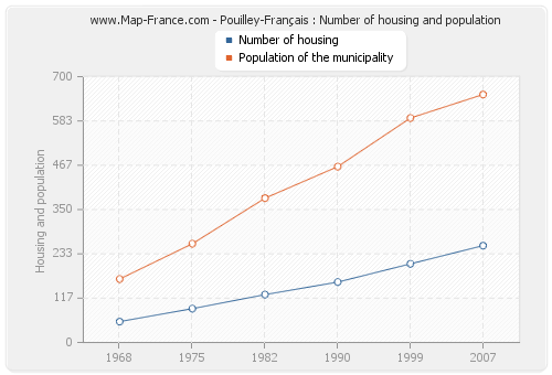 Pouilley-Français : Number of housing and population