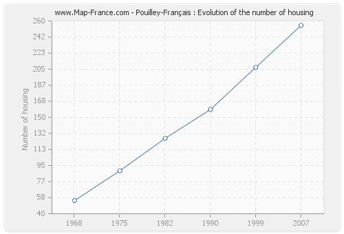 Pouilley-Français : Evolution of the number of housing