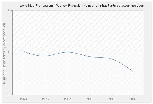 Pouilley-Français : Number of inhabitants by accommodation