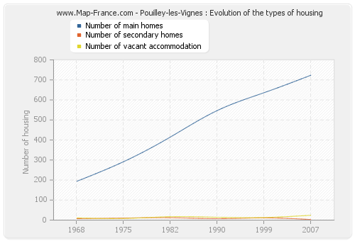 Pouilley-les-Vignes : Evolution of the types of housing