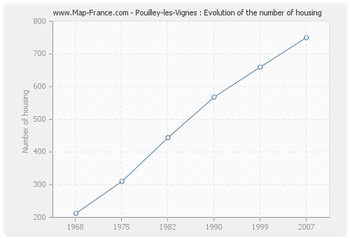 Pouilley-les-Vignes : Evolution of the number of housing