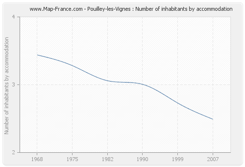 Pouilley-les-Vignes : Number of inhabitants by accommodation