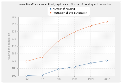 Pouligney-Lusans : Number of housing and population