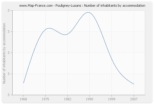 Pouligney-Lusans : Number of inhabitants by accommodation