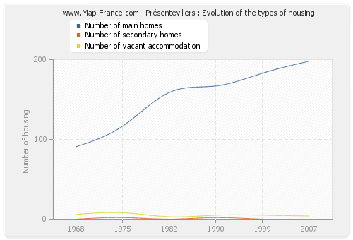 Présentevillers : Evolution of the types of housing