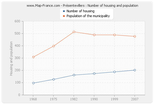 Présentevillers : Number of housing and population