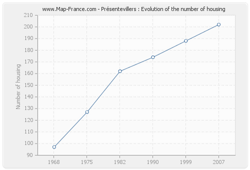 Présentevillers : Evolution of the number of housing