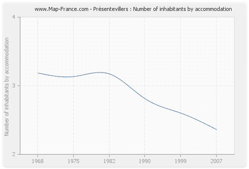 Présentevillers : Number of inhabitants by accommodation