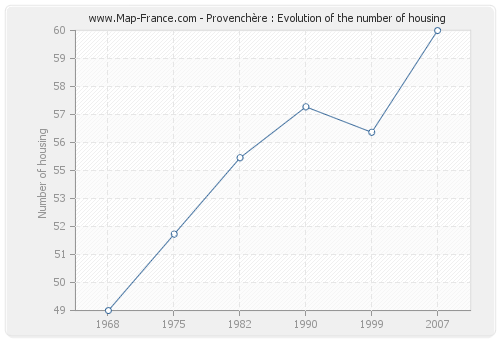 Provenchère : Evolution of the number of housing