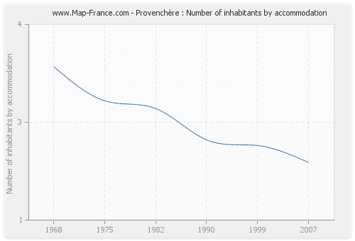 Provenchère : Number of inhabitants by accommodation