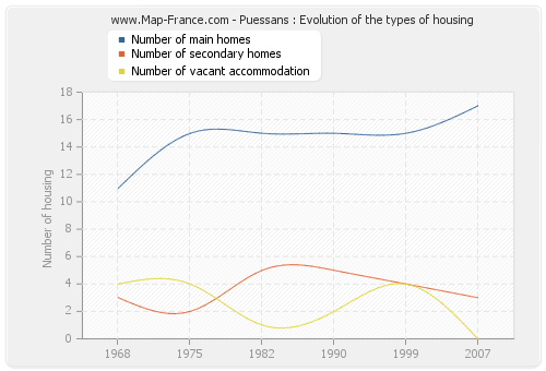 Puessans : Evolution of the types of housing
