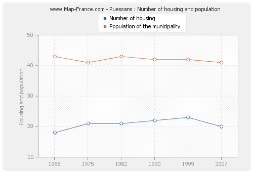 Puessans : Number of housing and population