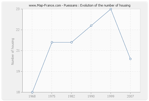 Puessans : Evolution of the number of housing