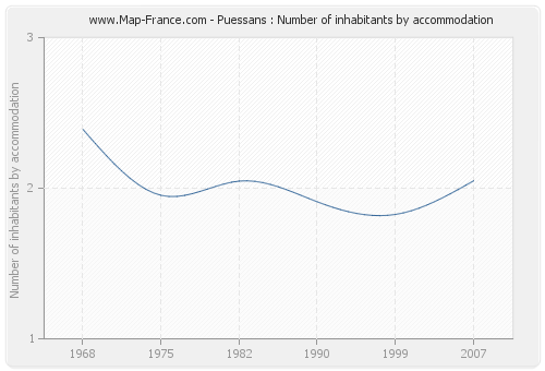 Puessans : Number of inhabitants by accommodation