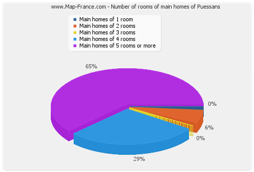 Number of rooms of main homes of Puessans