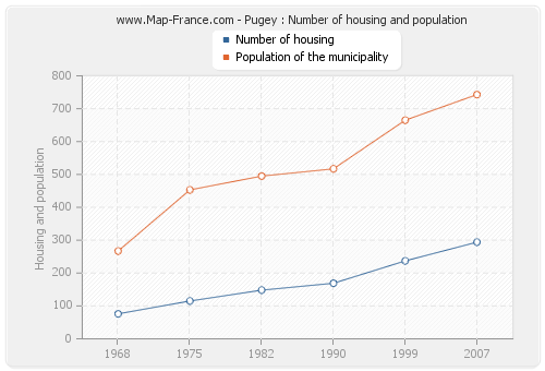 Pugey : Number of housing and population