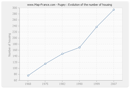 Pugey : Evolution of the number of housing