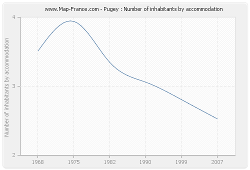 Pugey : Number of inhabitants by accommodation