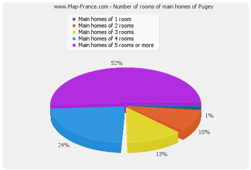 Number of rooms of main homes of Pugey
