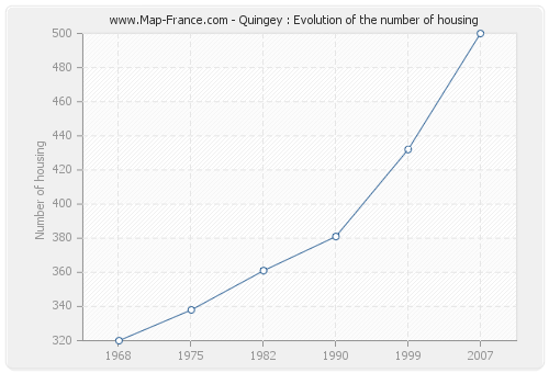 Quingey : Evolution of the number of housing